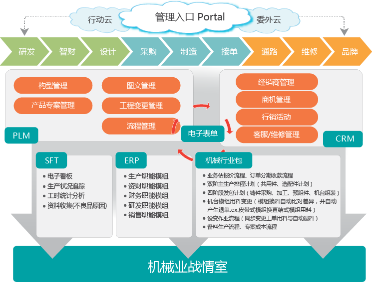 全面專業的機械行業解決方案